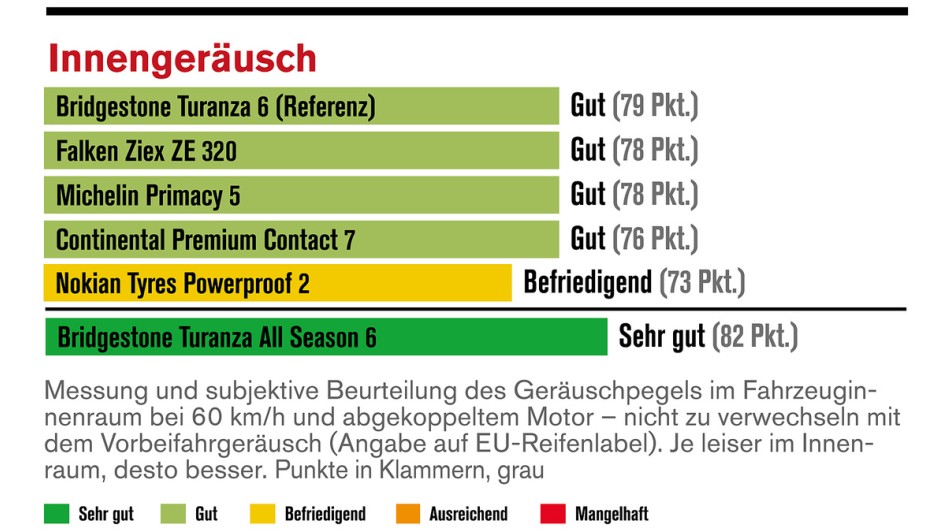 Die Reifentester - Ergebnisse des Sommerreifentests 2026
