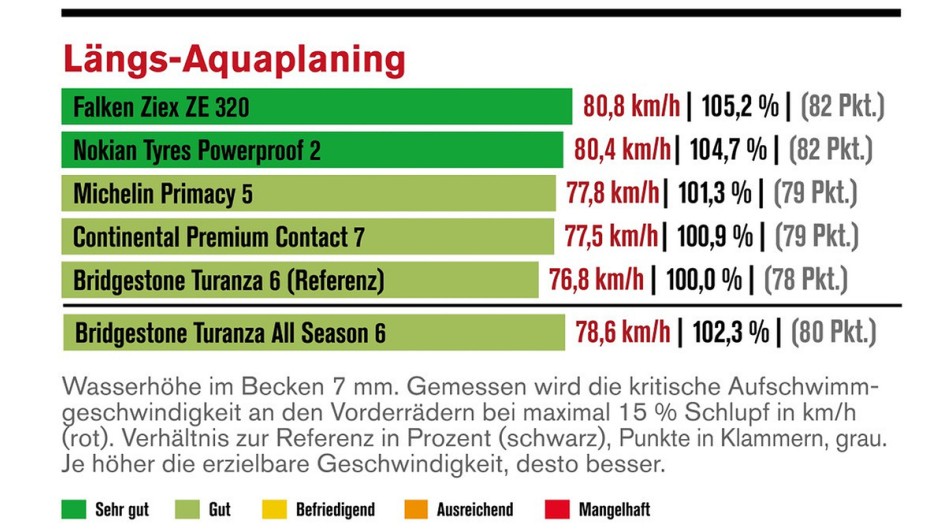 Die Reifentester - Ergebnisse des Sommerreifentests 2026