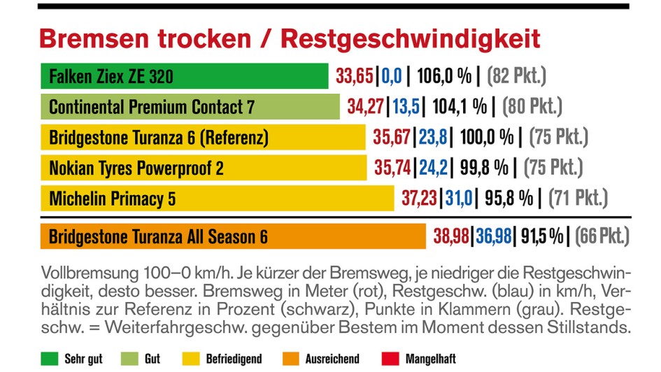 Die Reifentester - Ergebnisse des Sommerreifentests 2026