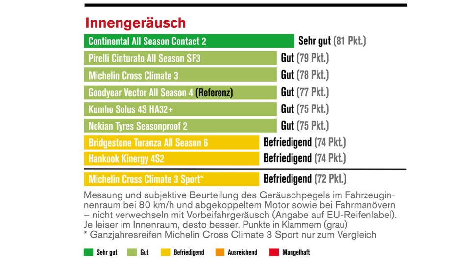 Die Reifentester/Autoflotte: Ganzjahresreifen im Test