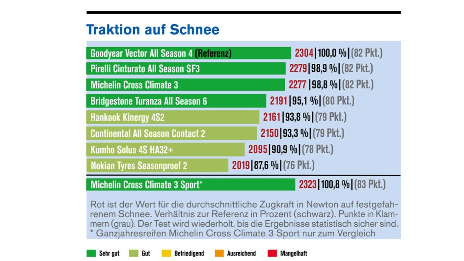 Die Reifentester/Autoflotte: Ganzjahresreifen im Test