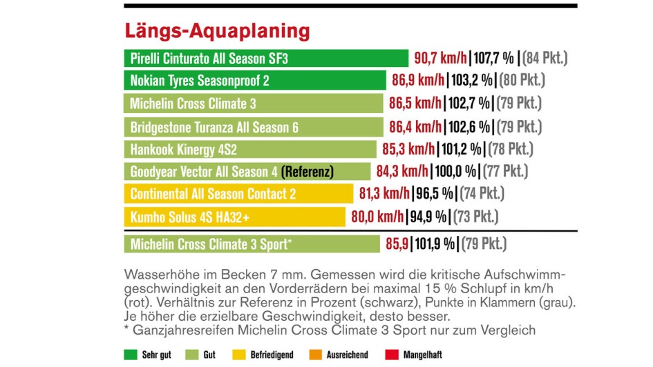 Die Reifentester/Autoflotte: Ganzjahresreifen im Test