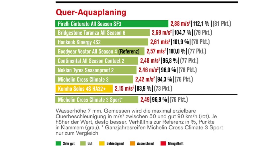 Die Reifentester/Autoflotte: Ganzjahresreifen im Test