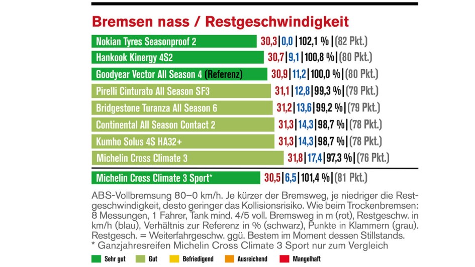 Die Reifentester/Autoflotte: Ganzjahresreifen im Test