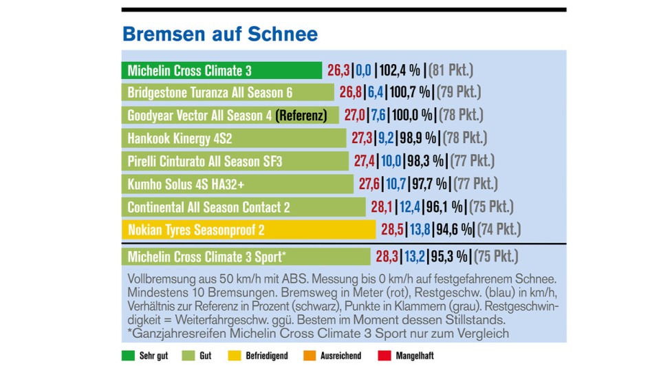 Die Reifentester/Autoflotte: Ganzjahresreifen im Test
