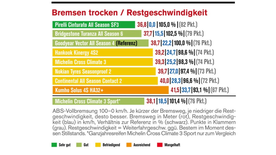Die Reifentester/Autoflotte: Ganzjahresreifen im Test