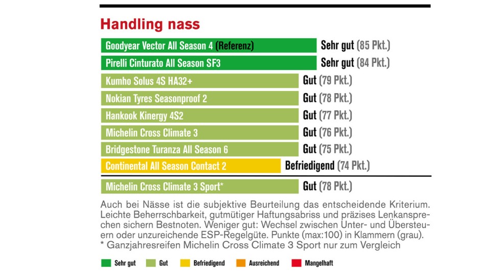 Die Reifentester/Autoflotte: Ganzjahresreifen im Test