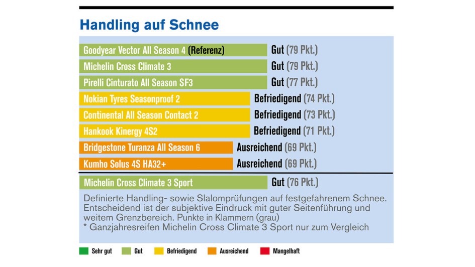 Die Reifentester/Autoflotte: Ganzjahresreifen im Test