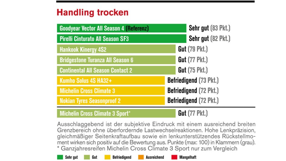 Die Reifentester/Autoflotte: Ganzjahresreifen im Test