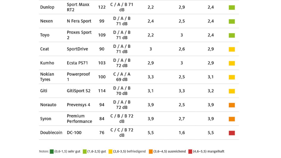 ADAC Sommerreifentest 2025
