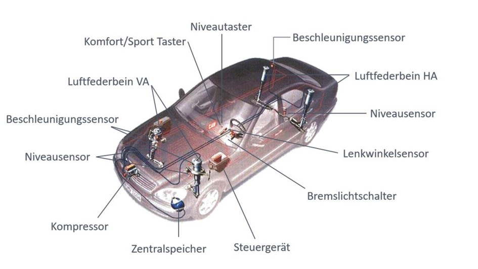 Technik verstehen Luftfederung