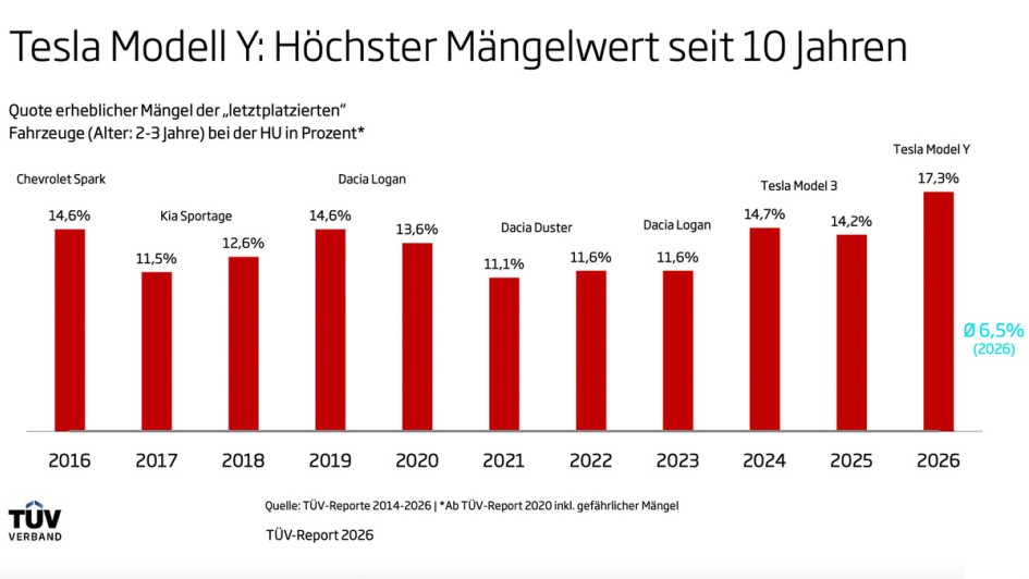 TÜV-Report 2026