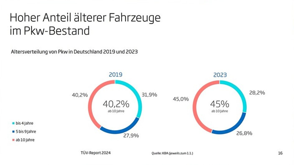 TÜV-Report 2024 Charts