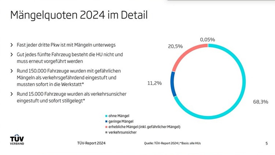 TÜV-Report 2024 Charts