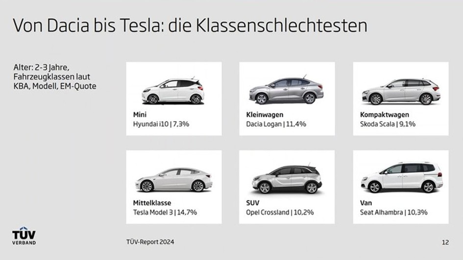 TÜV-Report 2024 Charts