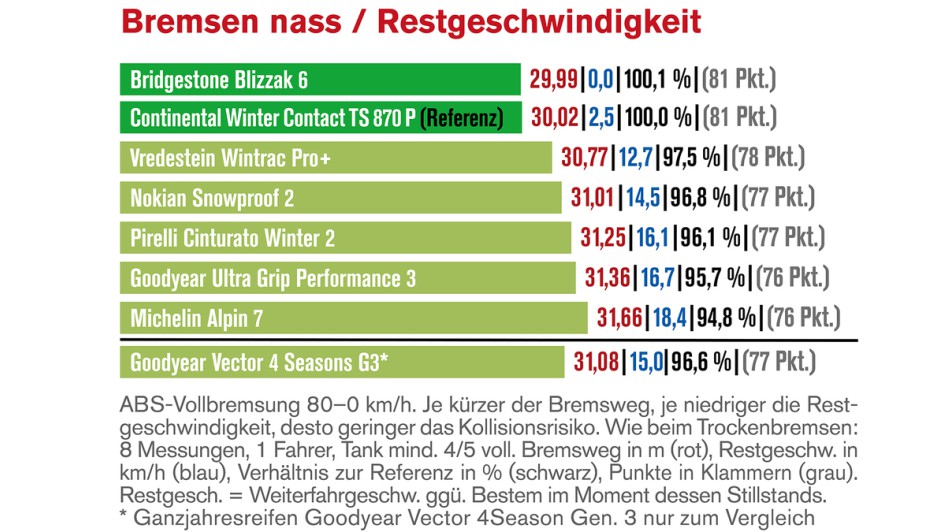 Winterreifentest 2025 von Autoflotte und Die Reifentester