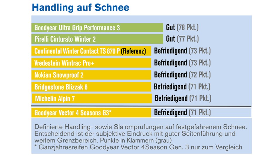 Winterreifentest 2025 von Autoflotte und Die Reifentester